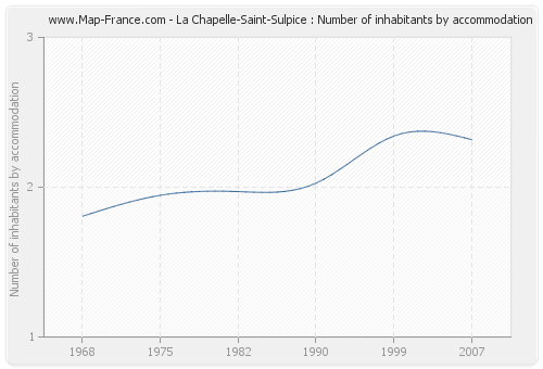 La Chapelle-Saint-Sulpice : Number of inhabitants by accommodation